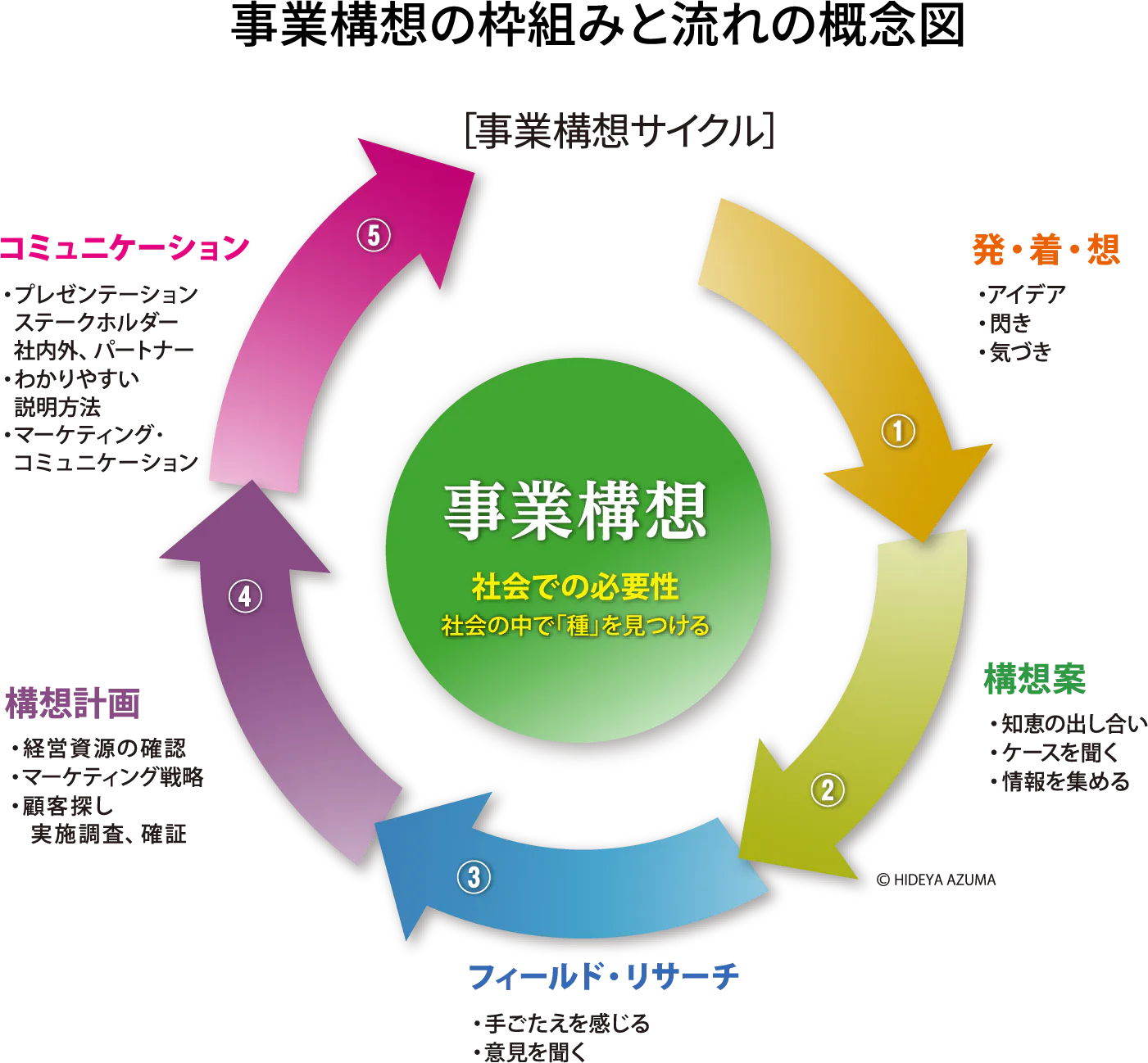 事業構想の枠組みと流れの概念図
